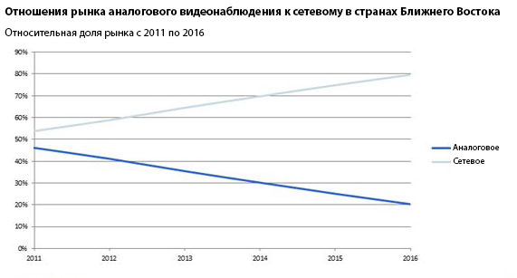 IP видеонаблюдение в Ближнем Востоке
